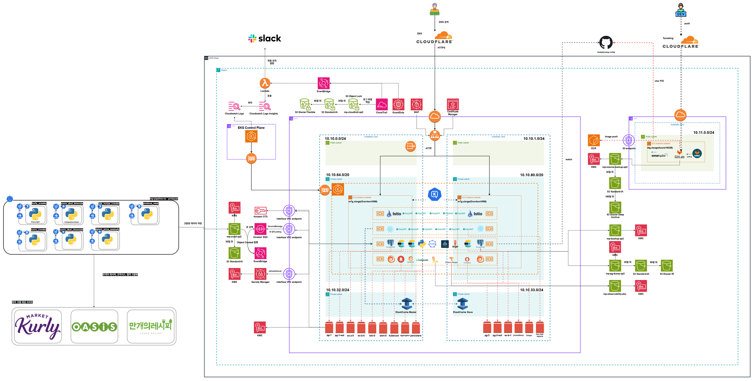 AWS 설계도 — 2개 가용영역에 public·node·data 3단 서브넷, EKS 컨트롤플레인과 Graviton 노드, ALB·WAF·Certificate Manager 진입 경로, ElastiCache, VPC 엔드포인트, SQS·Lambda 비동기 처리, S3 수명주기와 Glacier 아카이브, GitLab CI 전용 VPC